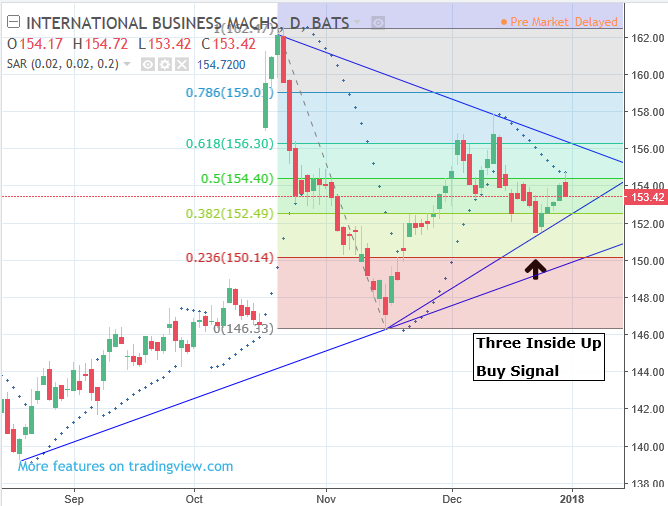 TA-LIB Three Inside Up Buy Signal – $IBM